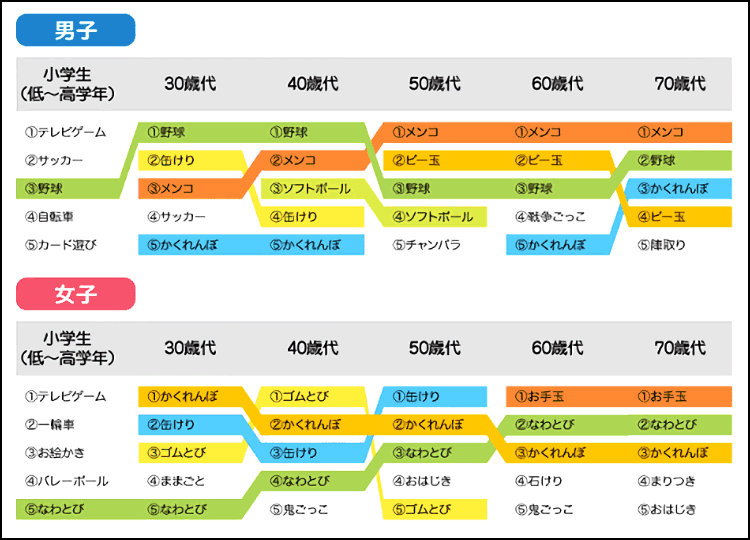 放課後の遊びの移り代わり