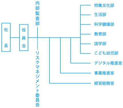 組織図