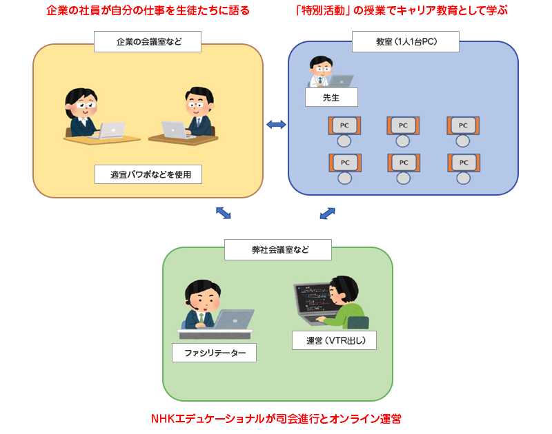 オンライン出前授業の運営体制